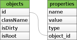 Esquema de base de datos para almacenar objetos congelados